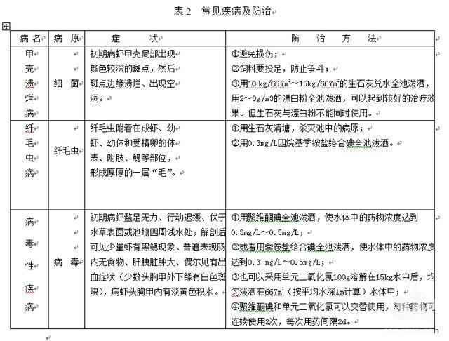 虾稻共作技术规程（二）【规范性附件】