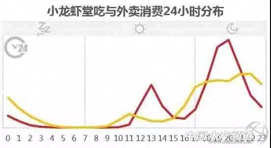 预测2019年可能会吃掉超260万吨小龙虾！