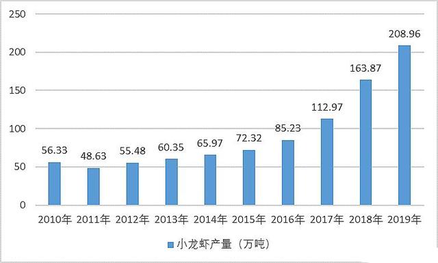 小龙虾入侵中国，长江已“失守”，养殖产量却高达208万吨？