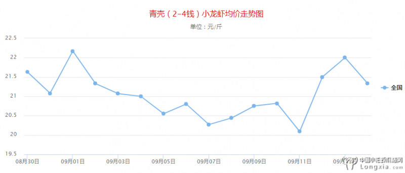 9月14日小龙虾价格持续下跌，附全国行情预测