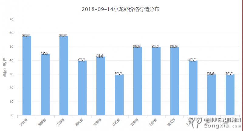 湖南小龙虾价格无明显起落，附9月14日价格分析表