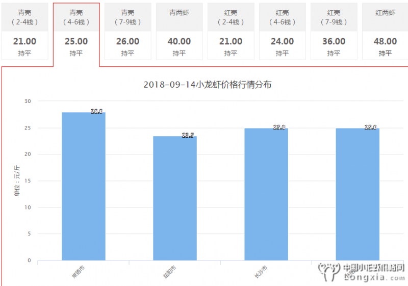 湖南小龙虾价格无明显起落，附9月14日价格分析表