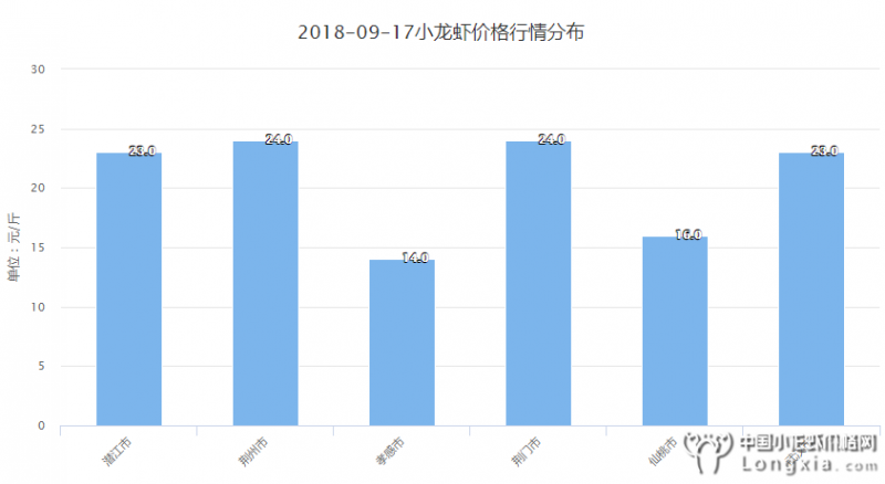 9月17日湖北小龙虾红虾价格“猛跌”，附明日行情预测