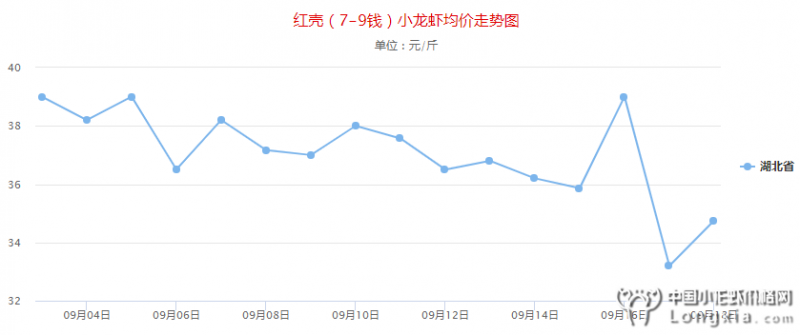 9月18日湖北小龙虾价格“有好转”，附明日行情预测