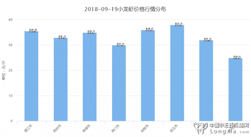 9月19日湖北小龙虾红虾价格“有回涨趋势”，附明日行情预测