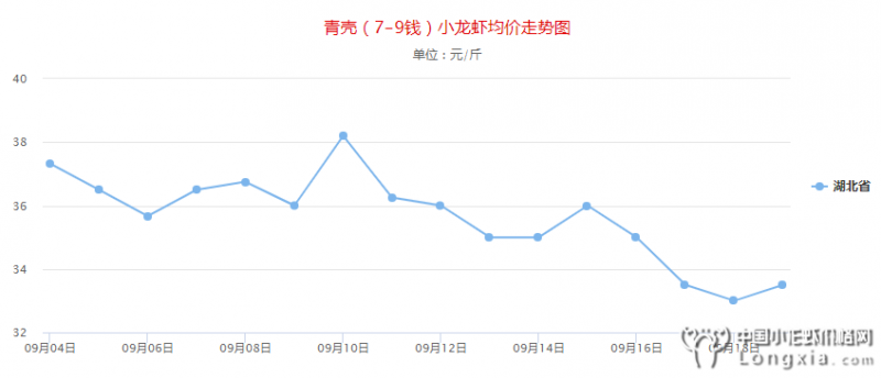 9月19日湖北小龙虾红虾价格“有回涨趋势”，附明日行情预测