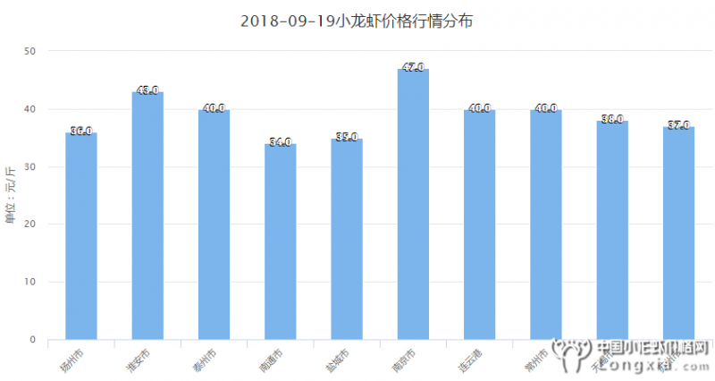 9月19日江苏小龙虾价格“涨跌不一”，附明日行情预测