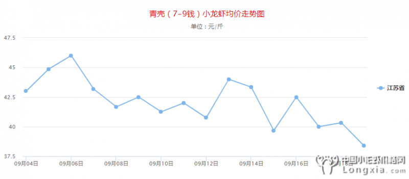 9月19日江苏小龙虾价格“涨跌不一”，附明日行情预测