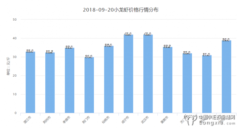 9月20日湖北小龙虾价格曲线平缓，预测持平