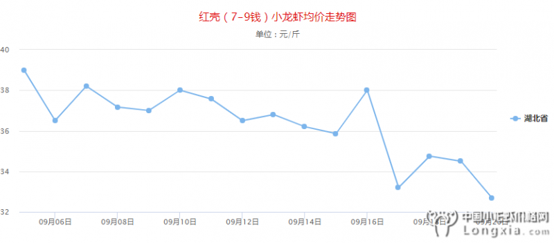 9月20日湖北小龙虾价格曲线平缓，预测持平