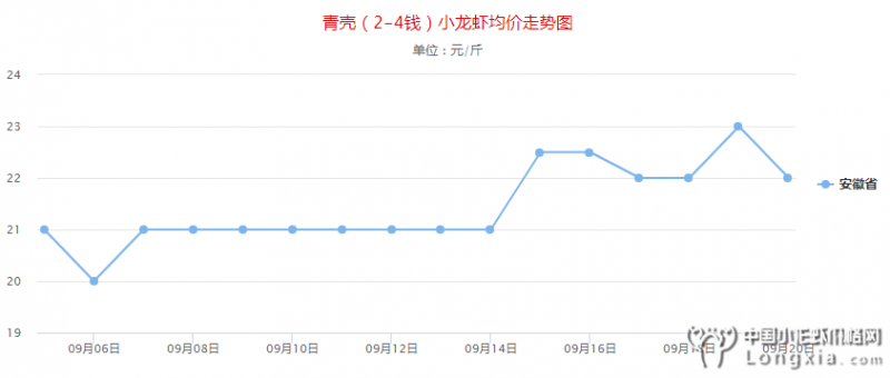 9月20日安徽小龙虾价格大部分平稳，预计有跌