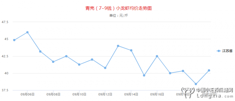 9月20日江苏小龙虾价格“稳中有涨”，预计还有涨