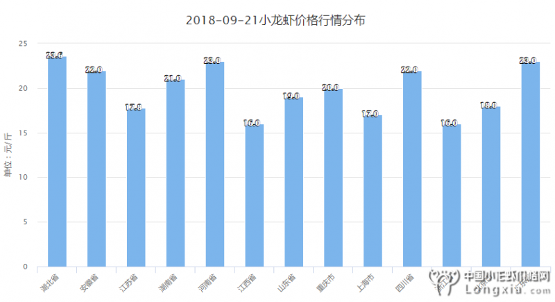 9月21日全国小龙虾价格“小跌”，附全国行情预测