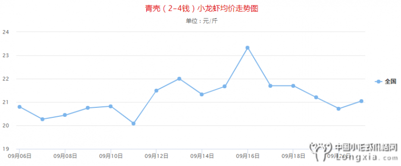 9月21日全国小龙虾价格“小跌”，附全国行情预测