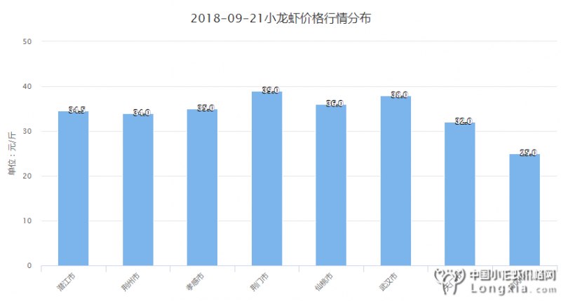 9月21日湖北小龙虾红虾价格“有涨有跌”，附明日行情预测