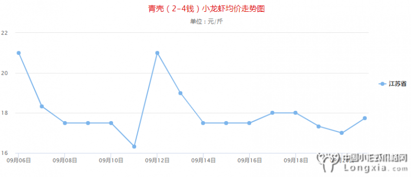 9月21日江苏小龙虾价格“跌跌跌”，预计不会持续下跌