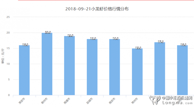 9月21日江苏小龙虾价格“跌跌跌”，预计不会持续下跌