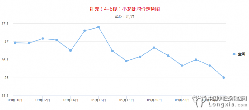 9月25日全国小龙虾价格“持续下跌”，附全国行情预测