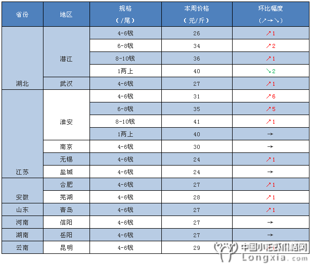金秋十月，五谷丰登，迎来稻虾养殖的关键期！附2018年10月9日小龙虾行情分析