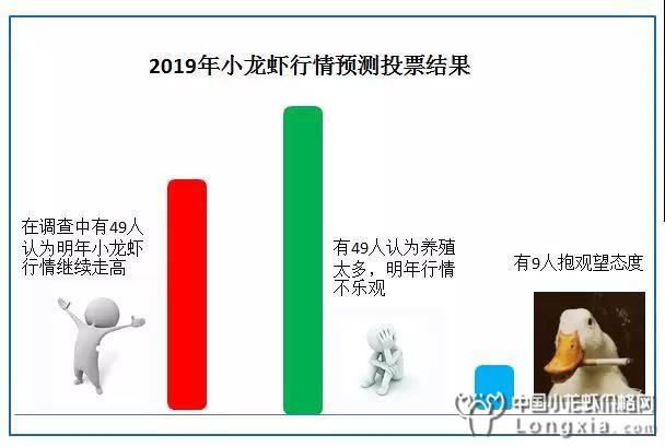 2019年小龙虾行情预测【投票结果】