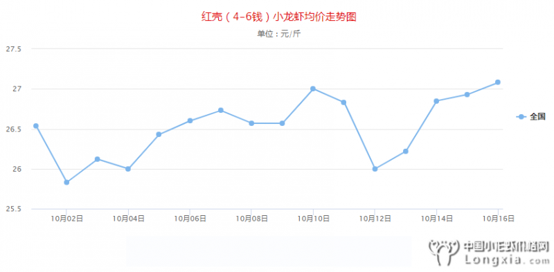 全国小龙虾价格伴随“小起伏”，附本周全国行情预测