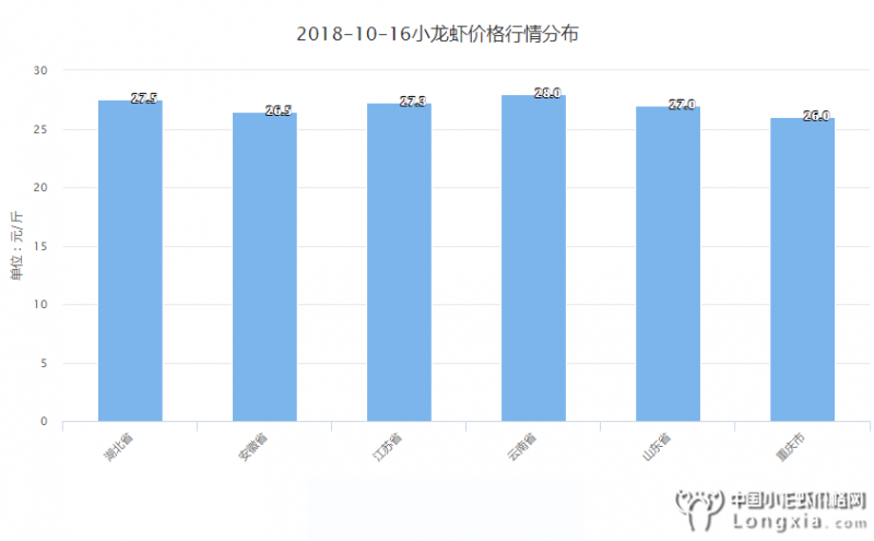 全国小龙虾价格伴随“小起伏”，附本周全国行情预测