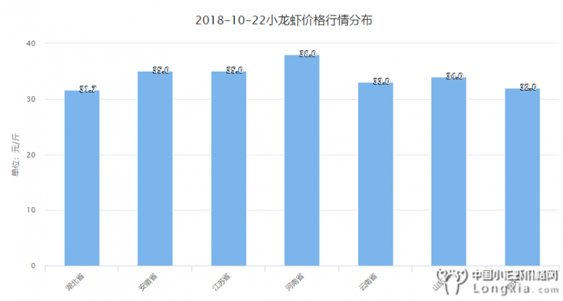 全国小龙虾价格寒冬期迎来上涨，附本周全国行情预测