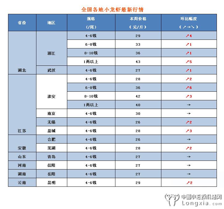 本周湖北小龙虾又出现了一波涨潮，大动作来了！