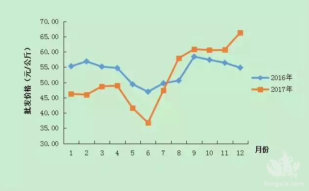 小龙虾养殖亩收益可超5000元？附一周行情分析