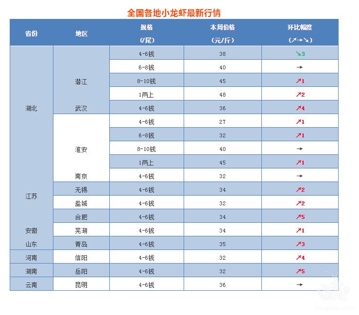 小龙虾养殖亩收益可超5000元？附一周行情分析