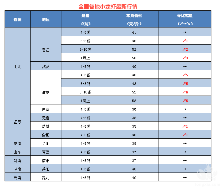 再回首，小龙虾的热度依旧势不可挡，价格再创新高！