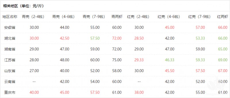 桐柏群众一块稻田两份收入，全县产值达2亿元，附全国小龙虾报价