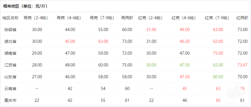 最高奖50万元！天门又出重磅补贴政策，附全国小龙虾报价