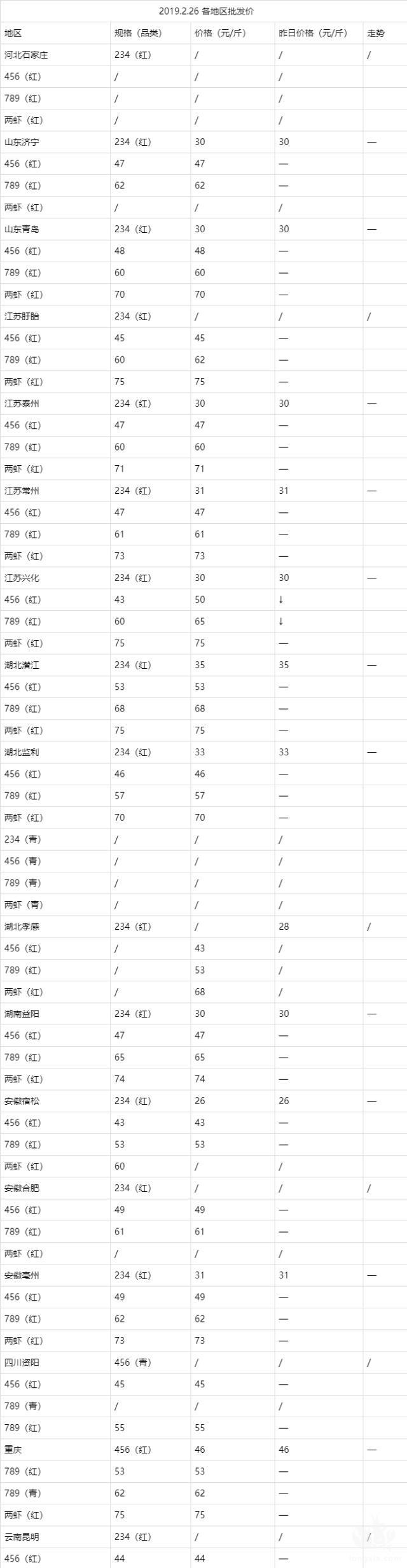 小龙虾虾苗一天一个价，今日又涨到40元/斤，还能持续多久？