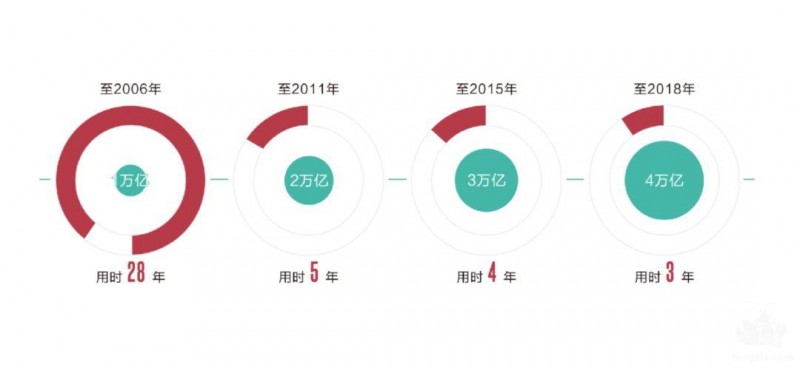 中国餐饮报告2019：市场规模突破4万亿 “他消费”崛起