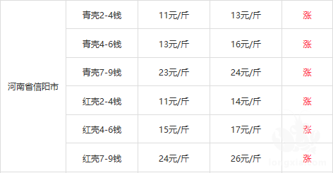 一省上涨，难利各地虾农，“漆黑”五月只能摸黑走？