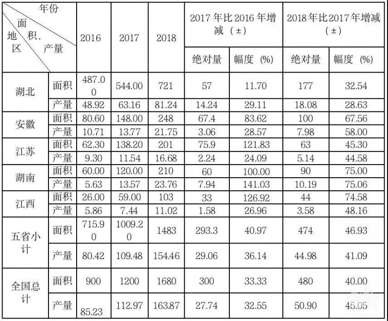 2000万亩小龙虾命运走向何方？海大、正大、大北农、通威…多家企业出手了！