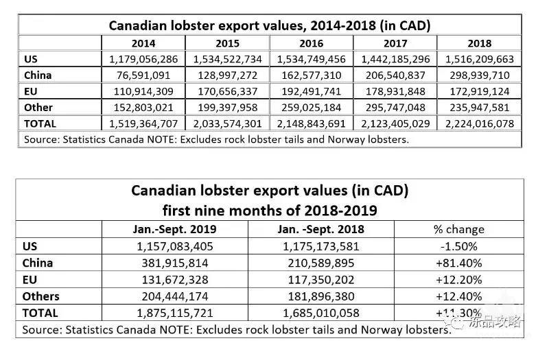 摆脱中国市场依赖，加拿大龙虾协会将启动全球推广