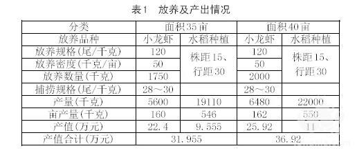 亩产超3000元！全面起底小龙虾养殖模式之江西篇！