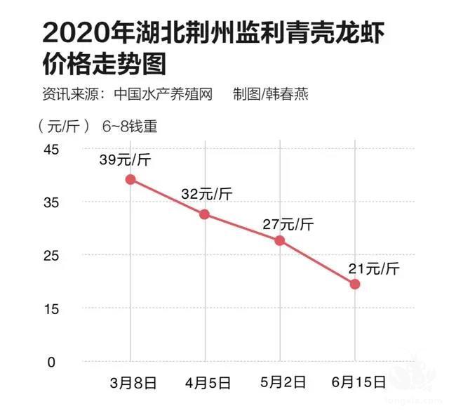 小龙虾养殖热度已过，产量严重过剩，养殖户入不敷出