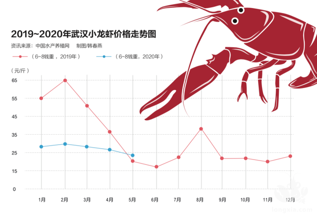 小龙虾遭遇弃养潮：产量严重过剩 塘口几乎无人问津