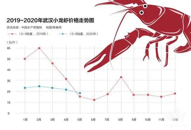 小龙虾过气了？价格暴跌，养殖户弃养，吃货们在哪？