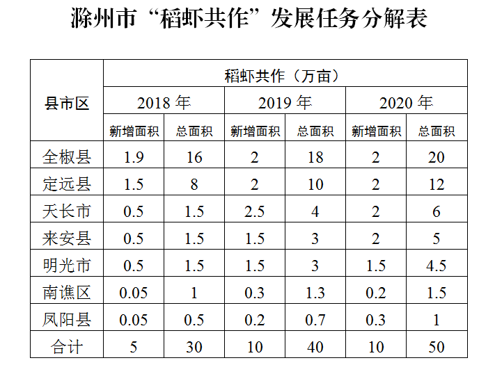 安徽省大力推广“稻虾共作”模式，实现稳粮增效、农民增收