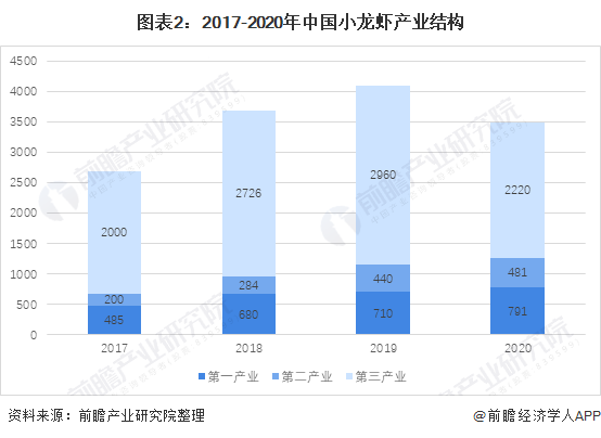 2021年中国小龙虾养殖行业市场发展趋势分析小龙虾行业进入调整期