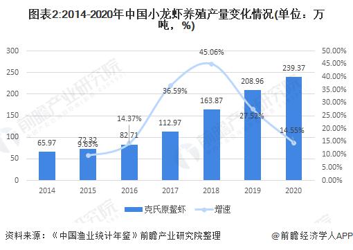 2021年中国水产养殖行业市场现状及区域格局分析 小龙虾规模增长稳定