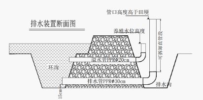 小龙虾养殖的  “稻田结构改造技术”