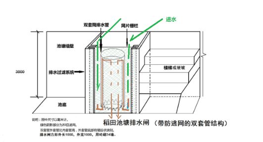 小龙虾养殖的  “稻田结构改造技术”