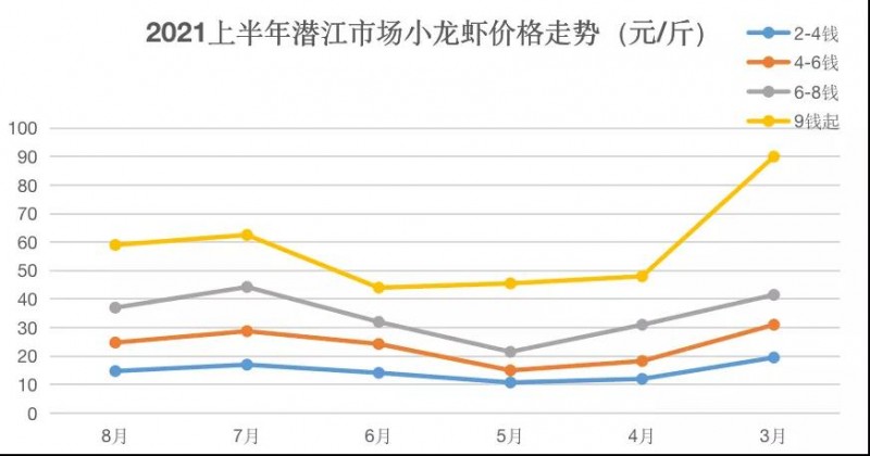 小龙虾价格两年涨幅15%！大虾市场需求不断扩大，养殖户需要准确把握上市时间