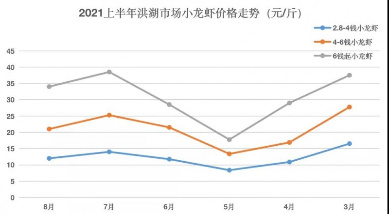 小龙虾价格两年涨幅15%！大虾市场需求不断扩大，养殖户需要准确把握上市时间