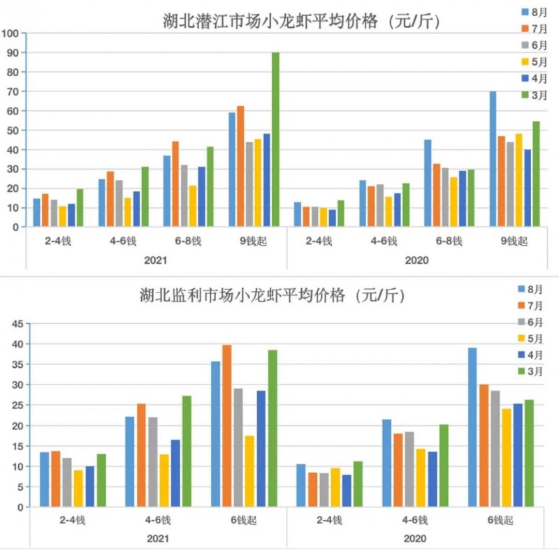 小龙虾价格两年涨幅15%！大虾市场需求不断扩大，养殖户需要准确把握上市时间